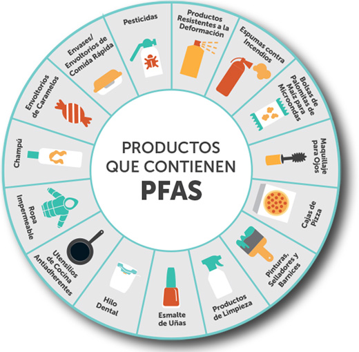 PFAS